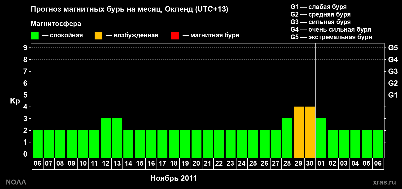 Прогноз максимального суточного геомагнитного индекса&nbsp;Kp на <b>1 месяц</b> (31 день) <b>с 06 ноября по 06 декабря 2011 г</b>