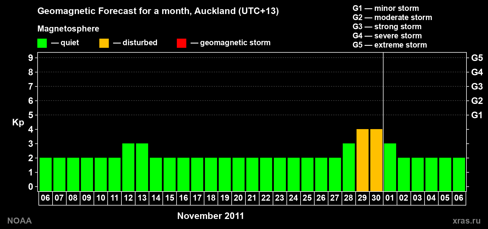 Forecast of the daily maximal value of geomagnetic index&nbsp;Kp for <b>1 month</b> (31 days) <b>from Nov 06, 2011 to Dec 06, 2011</b>