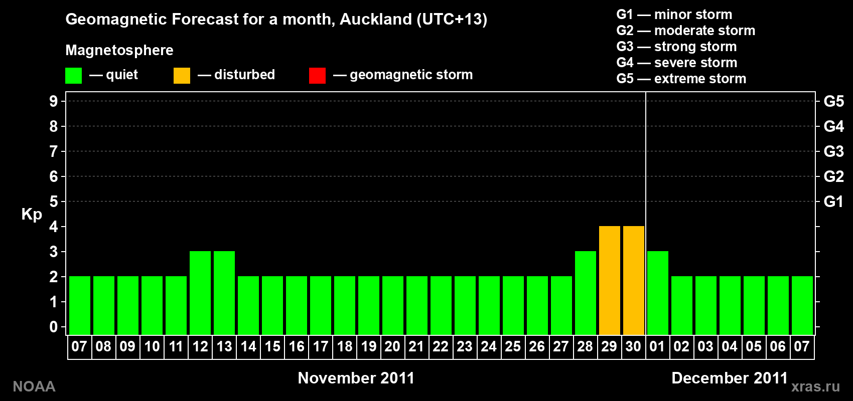 Forecast of the daily maximal value of geomagnetic index&nbsp;Kp for <b>1 month</b> (31 days) <b>from Nov 07, 2011 to Dec 07, 2011</b>
