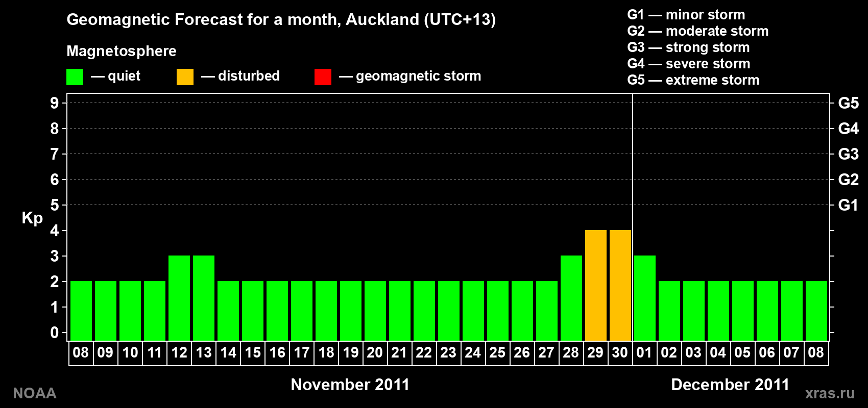Forecast of the daily maximal value of geomagnetic index&nbsp;Kp for <b>1 month</b> (31 days) <b>from Nov 08, 2011 to Dec 08, 2011</b>