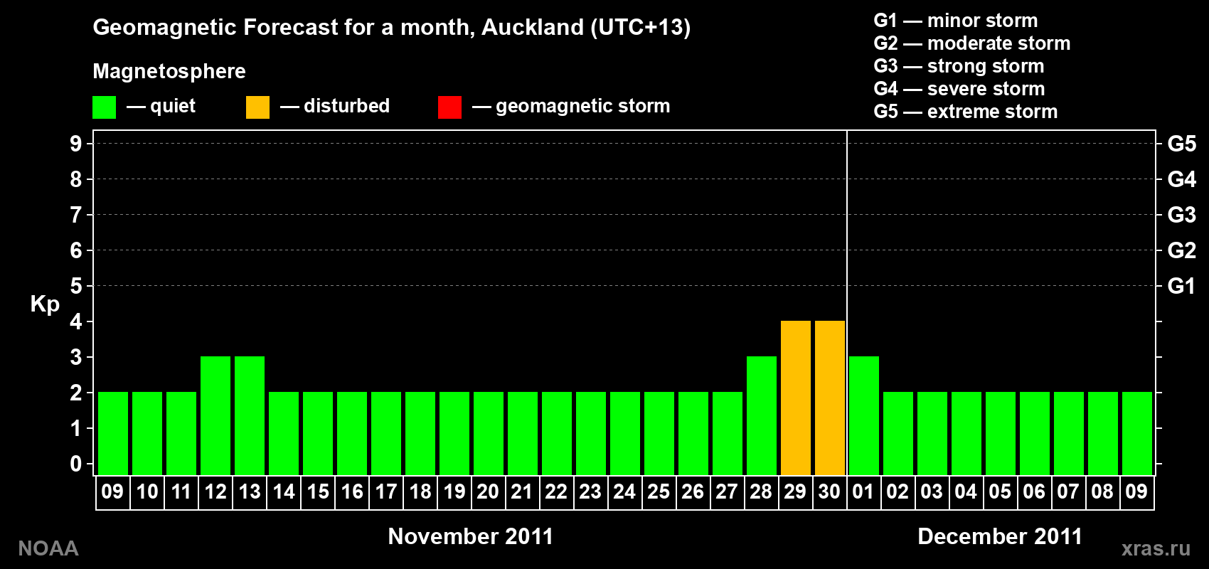 Forecast of the daily maximal value of geomagnetic index&nbsp;Kp for <b>1 month</b> (31 days) <b>from Nov 09, 2011 to Dec 09, 2011</b>