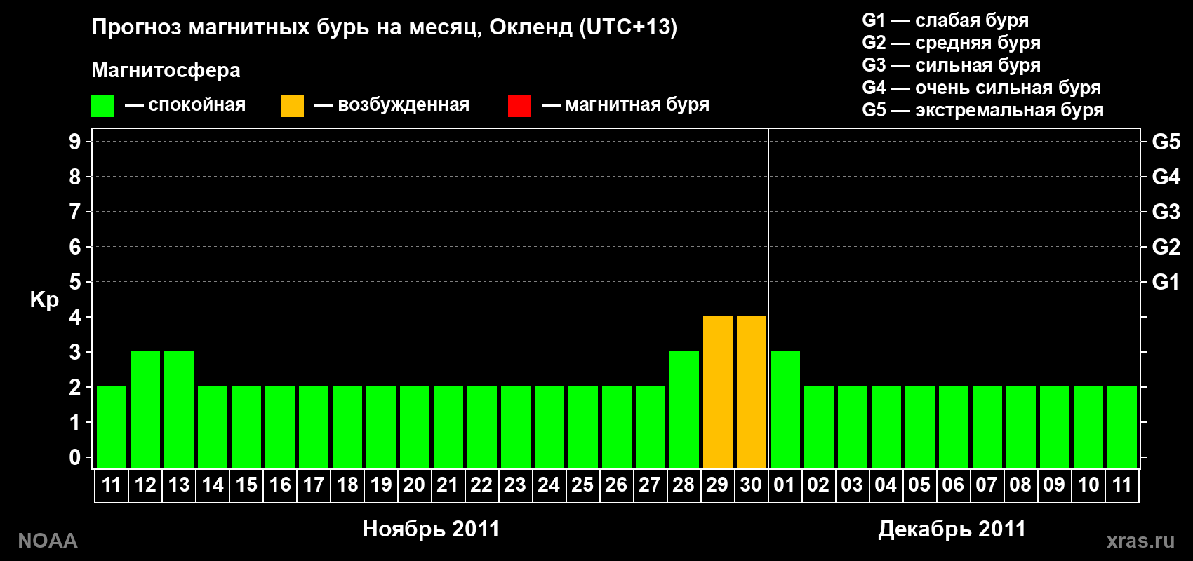 Прогноз максимального суточного геомагнитного индекса&nbsp;Kp на <b>1 месяц</b> (31 день) <b>с 11 ноября по 11 декабря 2011 г</b>
