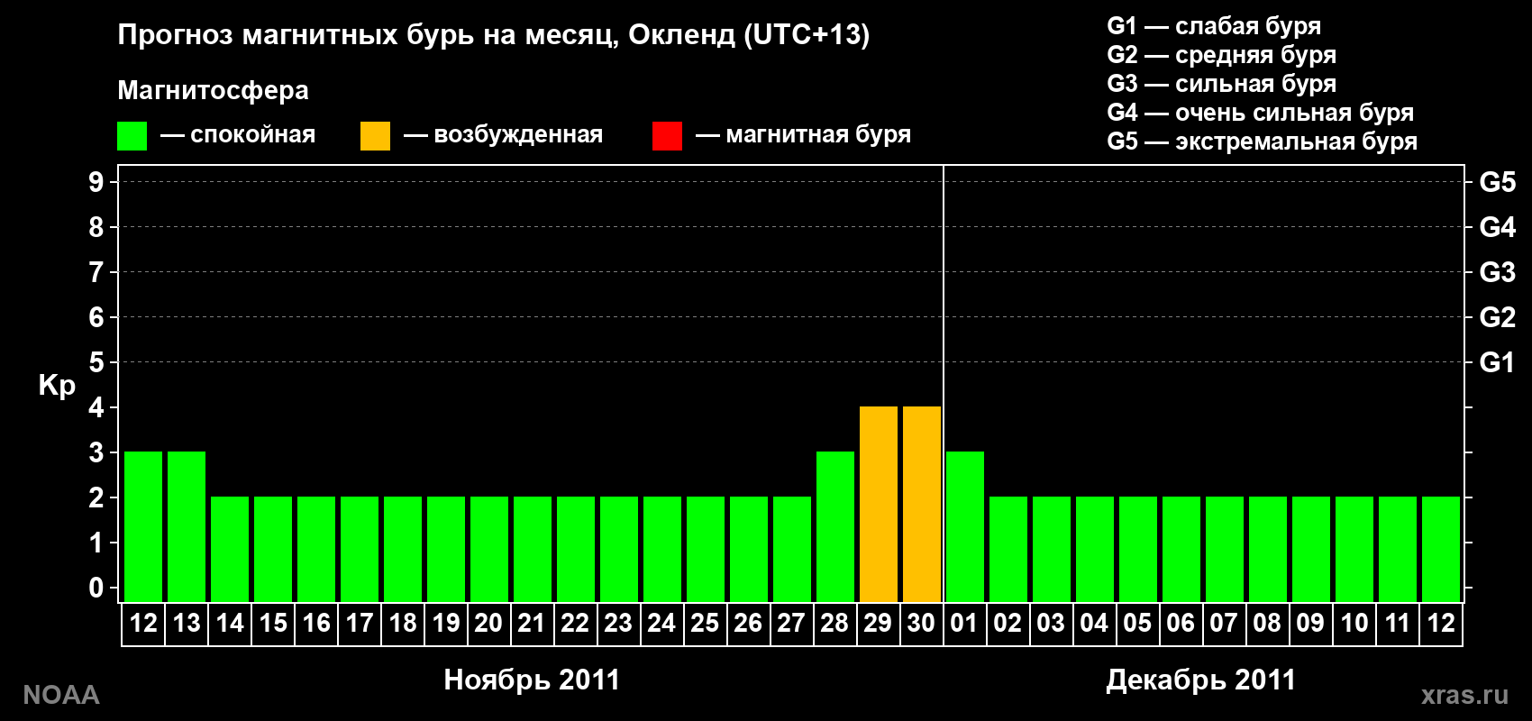 Прогноз максимального суточного геомагнитного индекса&nbsp;Kp на <b>1 месяц</b> (31 день) <b>с 12 ноября по 12 декабря 2011 г</b>