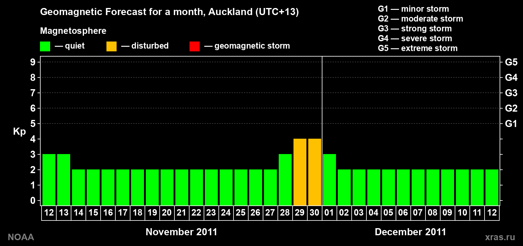 Kp long forecast