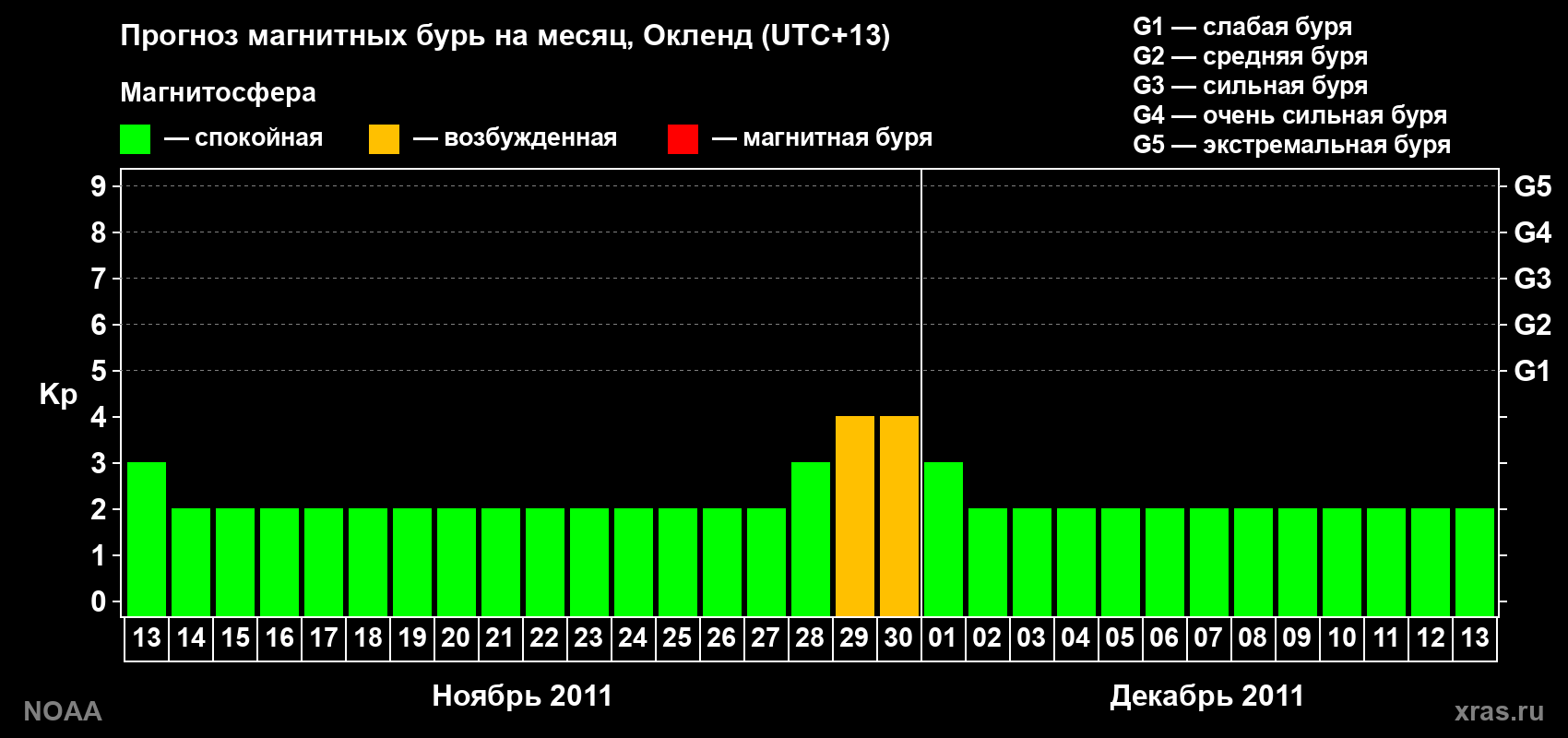Прогноз максимального суточного геомагнитного индекса&nbsp;Kp на <b>1 месяц</b> (31 день) <b>с 13 ноября по 13 декабря 2011 г</b>