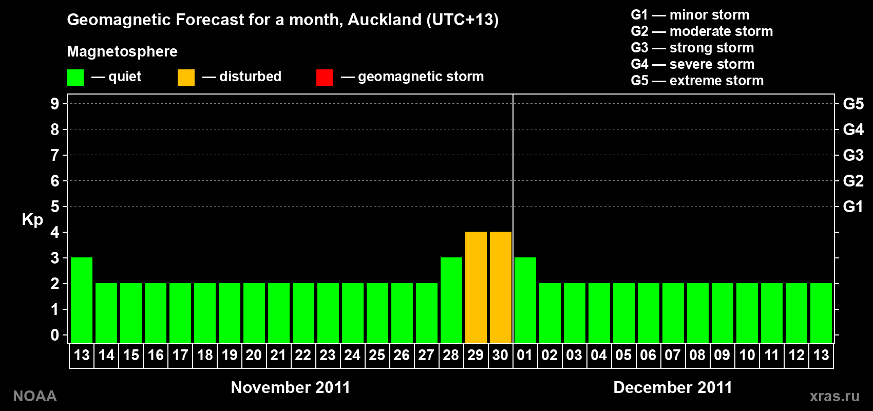 Forecast of the daily maximal value of geomagnetic index Kp for <b>1 month</b> (31 days) <b>from Nov 13, 2011 to Dec 13, 2011</b>