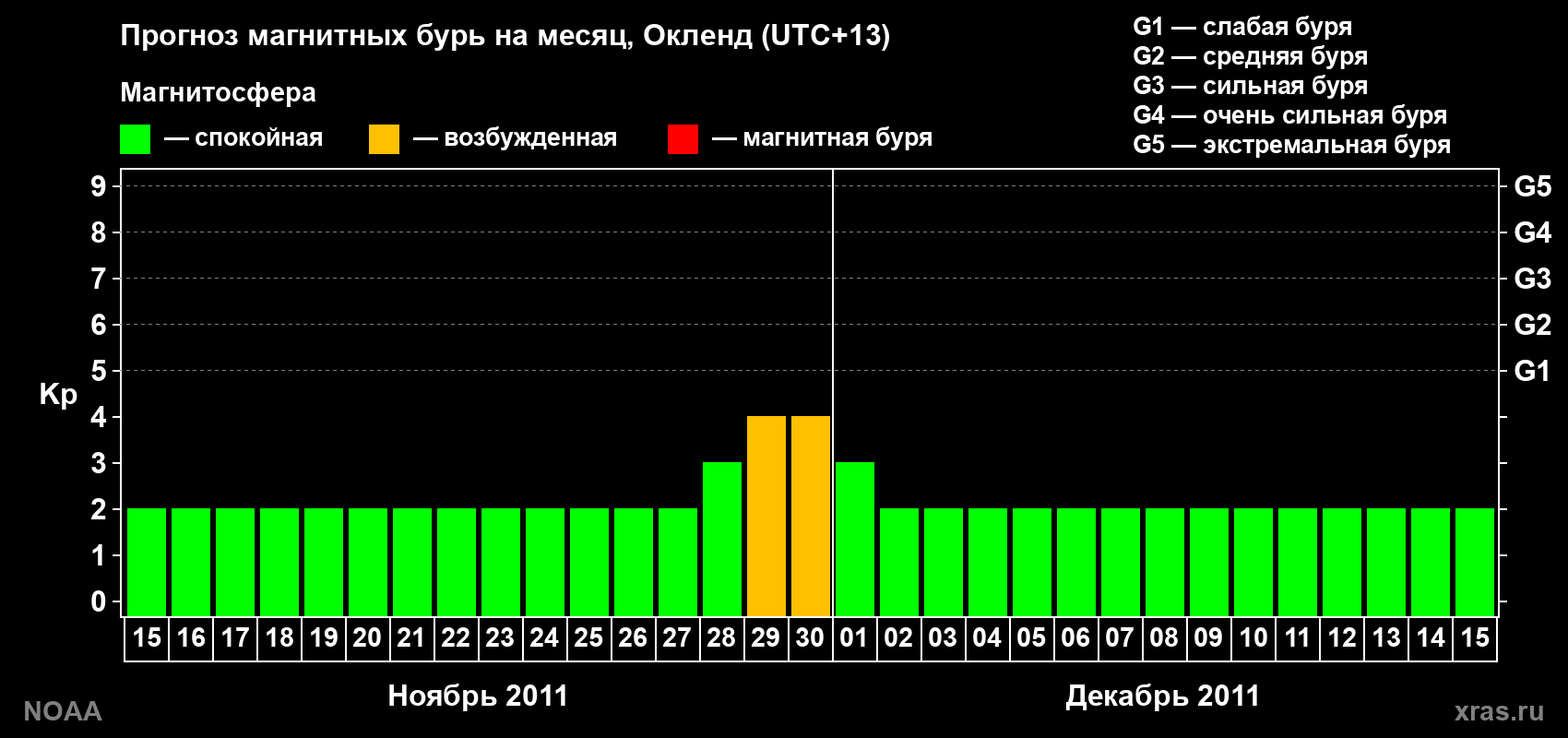 Прогноз максимального суточного геомагнитного индекса&nbsp;Kp на <b>1 месяц</b> (31 день) <b>с 15 ноября по 15 декабря 2011 г</b>