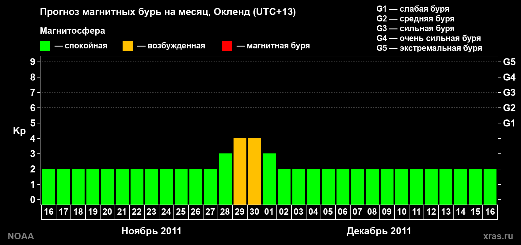 Прогноз максимального суточного геомагнитного индекса&nbsp;Kp на <b>1 месяц</b> (31 день) <b>с 16 ноября по 16 декабря 2011 г</b>