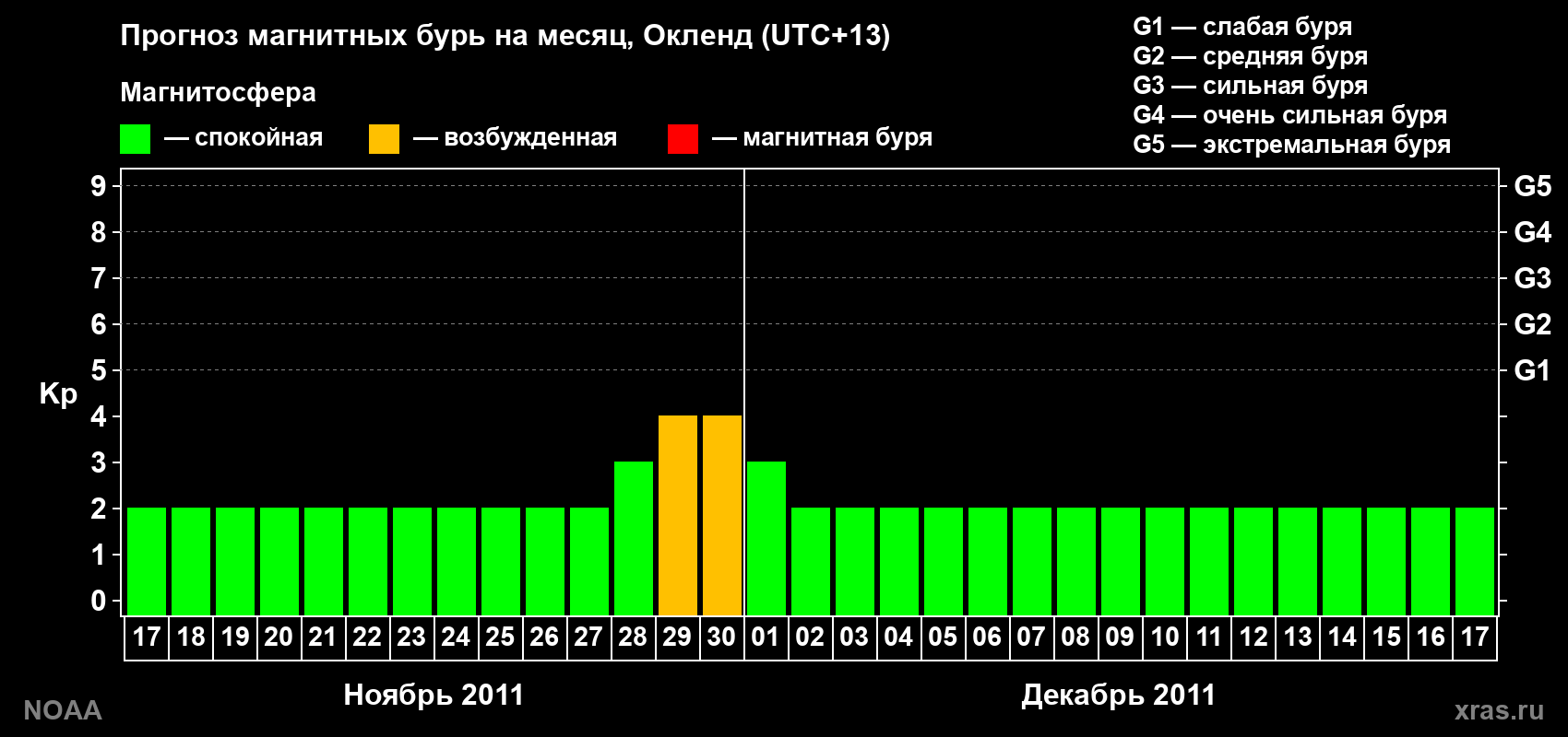 Прогноз максимального суточного геомагнитного индекса&nbsp;Kp на <b>1 месяц</b> (31 день) <b>с 17 ноября по 17 декабря 2011 г</b>