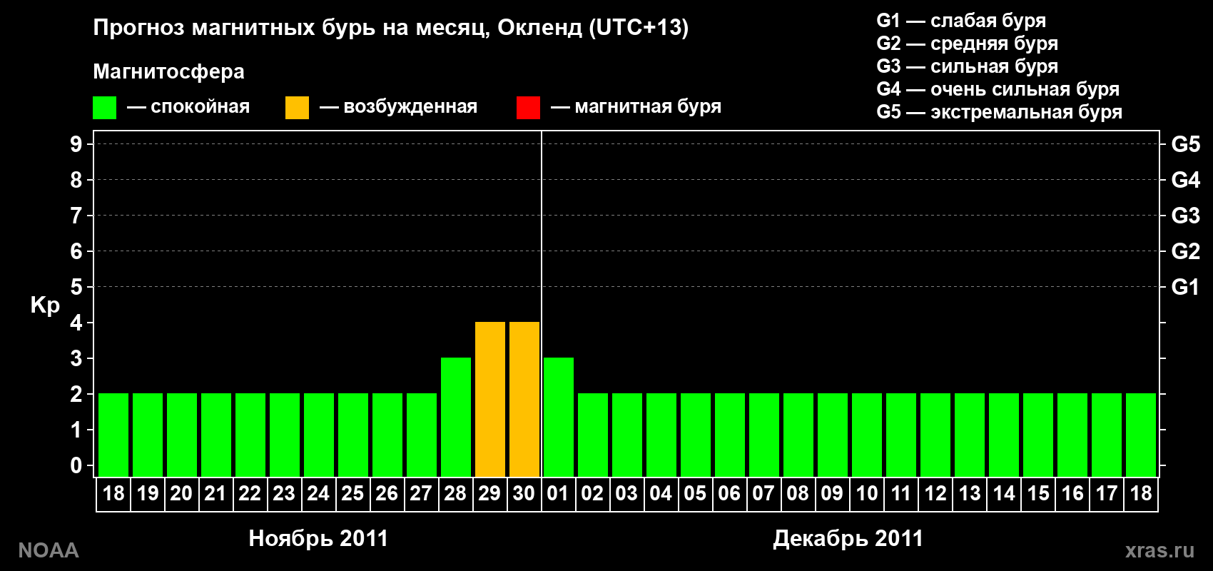 Прогноз максимального суточного геомагнитного индекса&nbsp;Kp на <b>1 месяц</b> (31 день) <b>с 18 ноября по 18 декабря 2011 г</b>