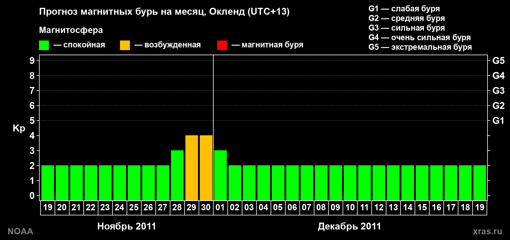 Прогноз максимального суточного геомагнитного индекса&nbsp;Kp на <b>1 месяц</b> (31 день) <b>с 19 ноября по 19 декабря 2011 г</b>