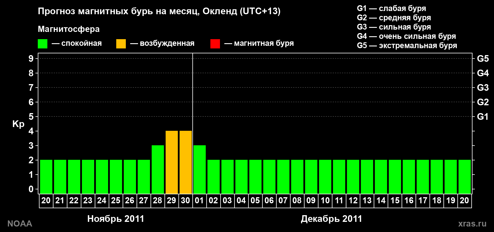 Прогноз максимального суточного геомагнитного индекса&nbsp;Kp на <b>1 месяц</b> (31 день) <b>с 20 ноября по 20 декабря 2011 г</b>