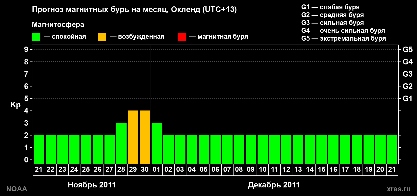 Прогноз максимального суточного геомагнитного индекса&nbsp;Kp на <b>1 месяц</b> (31 день) <b>с 21 ноября по 21 декабря 2011 г</b>