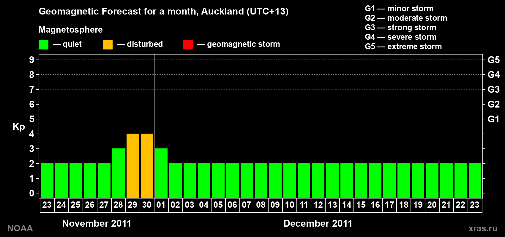 Forecast of the daily maximal value of geomagnetic index Kp for <b>1 month</b> (31 days) <b>from Nov 23, 2011 to Dec 23, 2011</b>