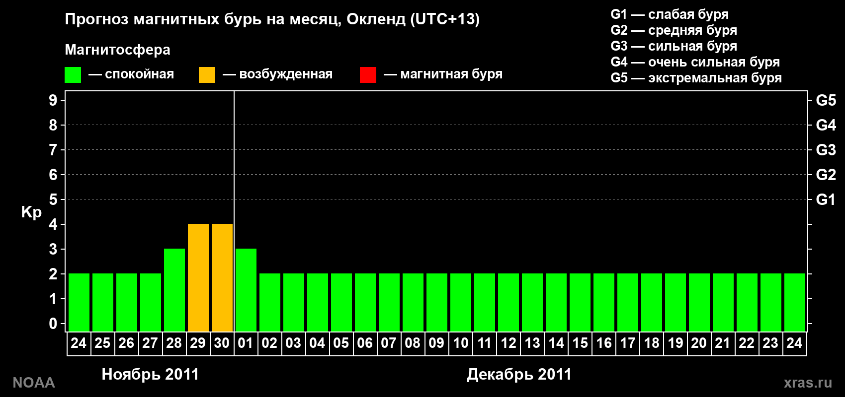 Прогноз максимального суточного геомагнитного индекса&nbsp;Kp на <b>1 месяц</b> (31 день) <b>с 24 ноября по 24 декабря 2011 г</b>