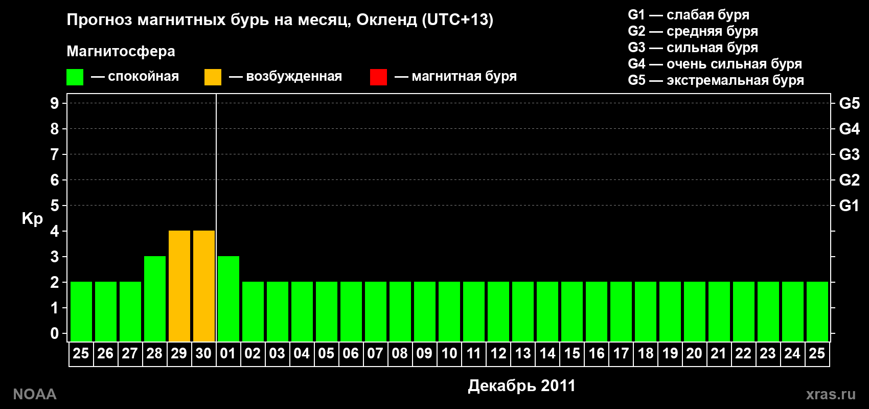 Прогноз максимального суточного геомагнитного индекса&nbsp;Kp на <b>1 месяц</b> (31 день) <b>с 25 ноября по 25 декабря 2011 г</b>