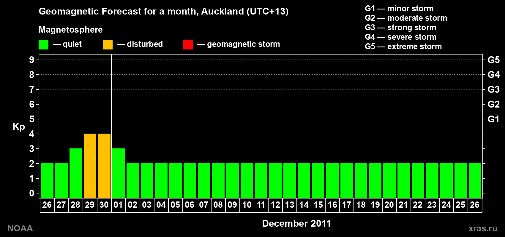 Forecast of the daily maximal value of geomagnetic index&nbsp;Kp for <b>1 month</b> (31 days) <b>from Nov 26, 2011 to Dec 26, 2011</b>