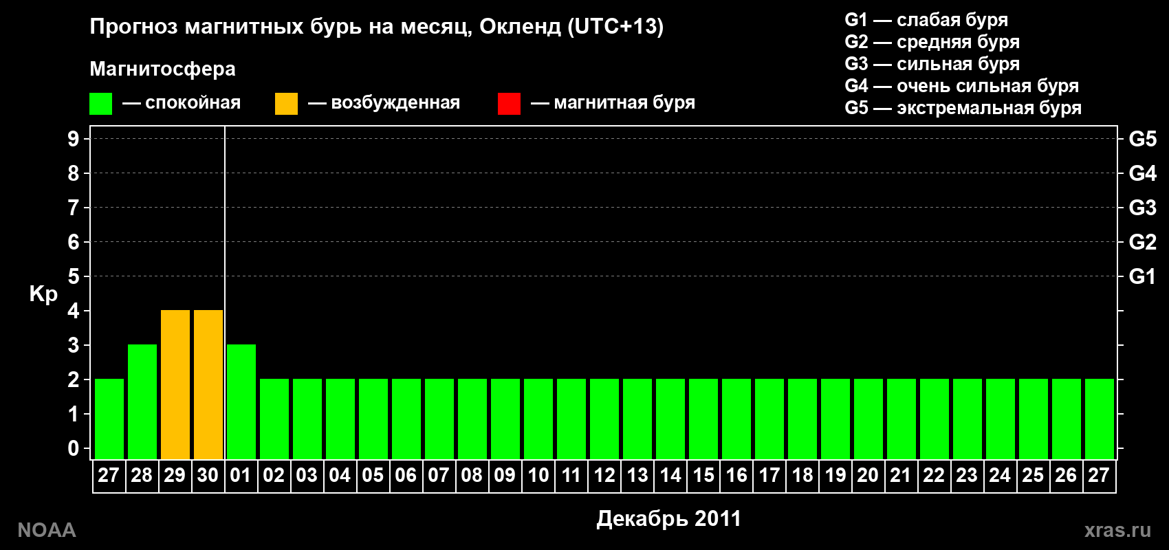 Прогноз максимального суточного геомагнитного индекса&nbsp;Kp на <b>1 месяц</b> (31 день) <b>с 27 ноября по 27 декабря 2011 г</b>