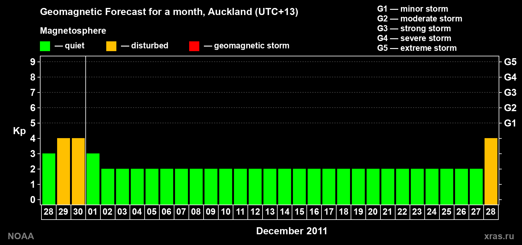 Forecast of the daily maximal value of geomagnetic index&nbsp;Kp for <b>1 month</b> (31 days) <b>from Nov 28, 2011 to Dec 28, 2011</b>
