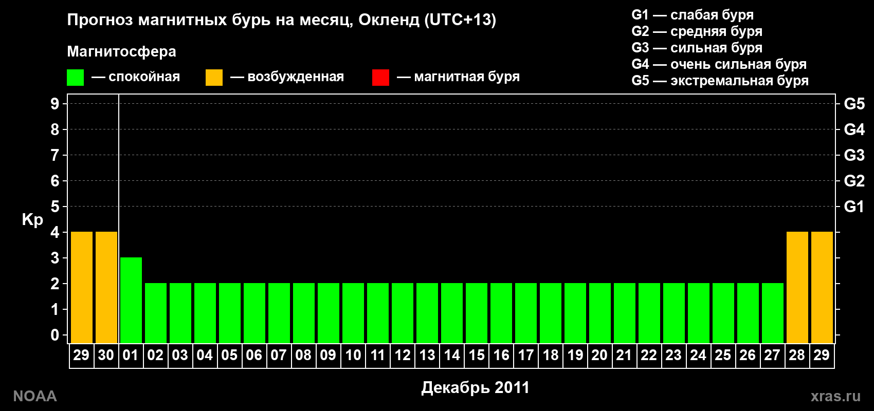 Прогноз максимального суточного геомагнитного индекса&nbsp;Kp на <b>1 месяц</b> (31 день) <b>с 29 ноября по 29 декабря 2011 г</b>
