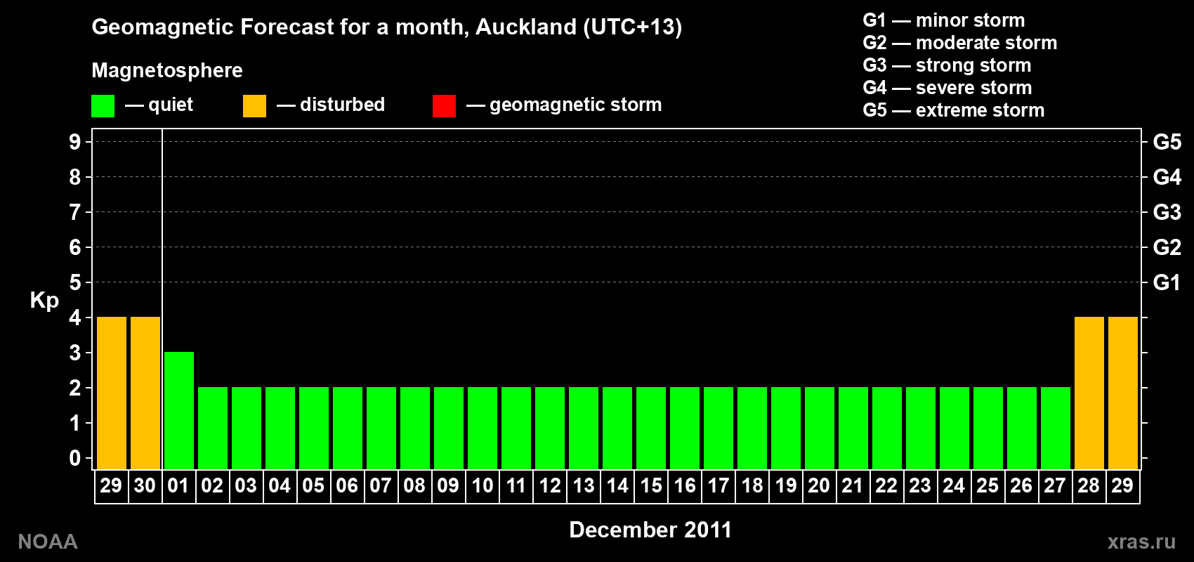 Forecast of the daily maximal value of geomagnetic index Kp for <b>1 month</b> (31 days) <b>from Nov 29, 2011 to Dec 29, 2011</b>