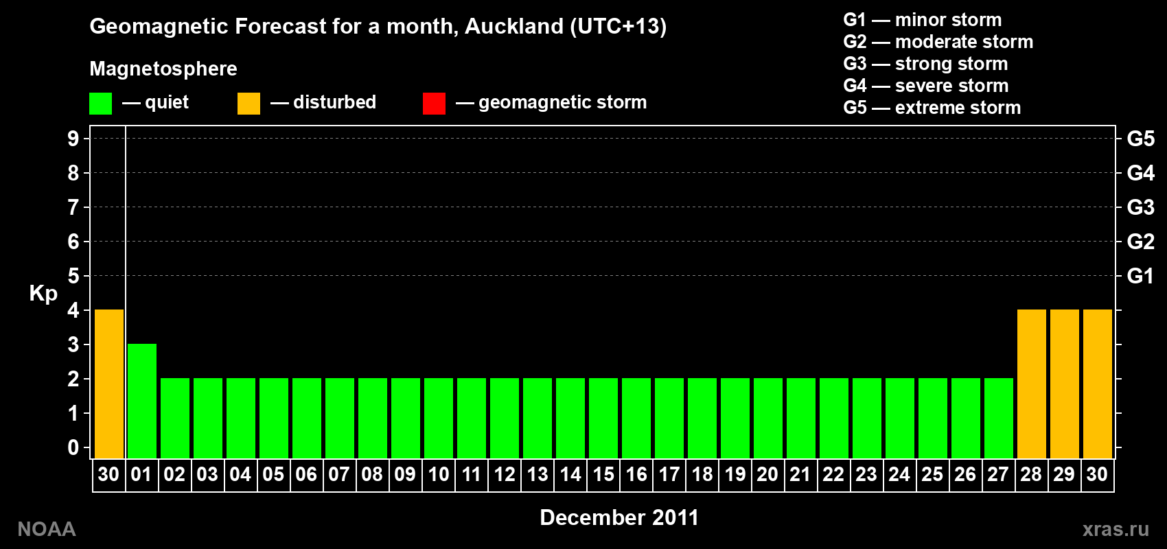 Forecast of the daily maximal value of geomagnetic index&nbsp;Kp for <b>1 month</b> (31 days) <b>from Nov 30, 2011 to Dec 30, 2011</b>