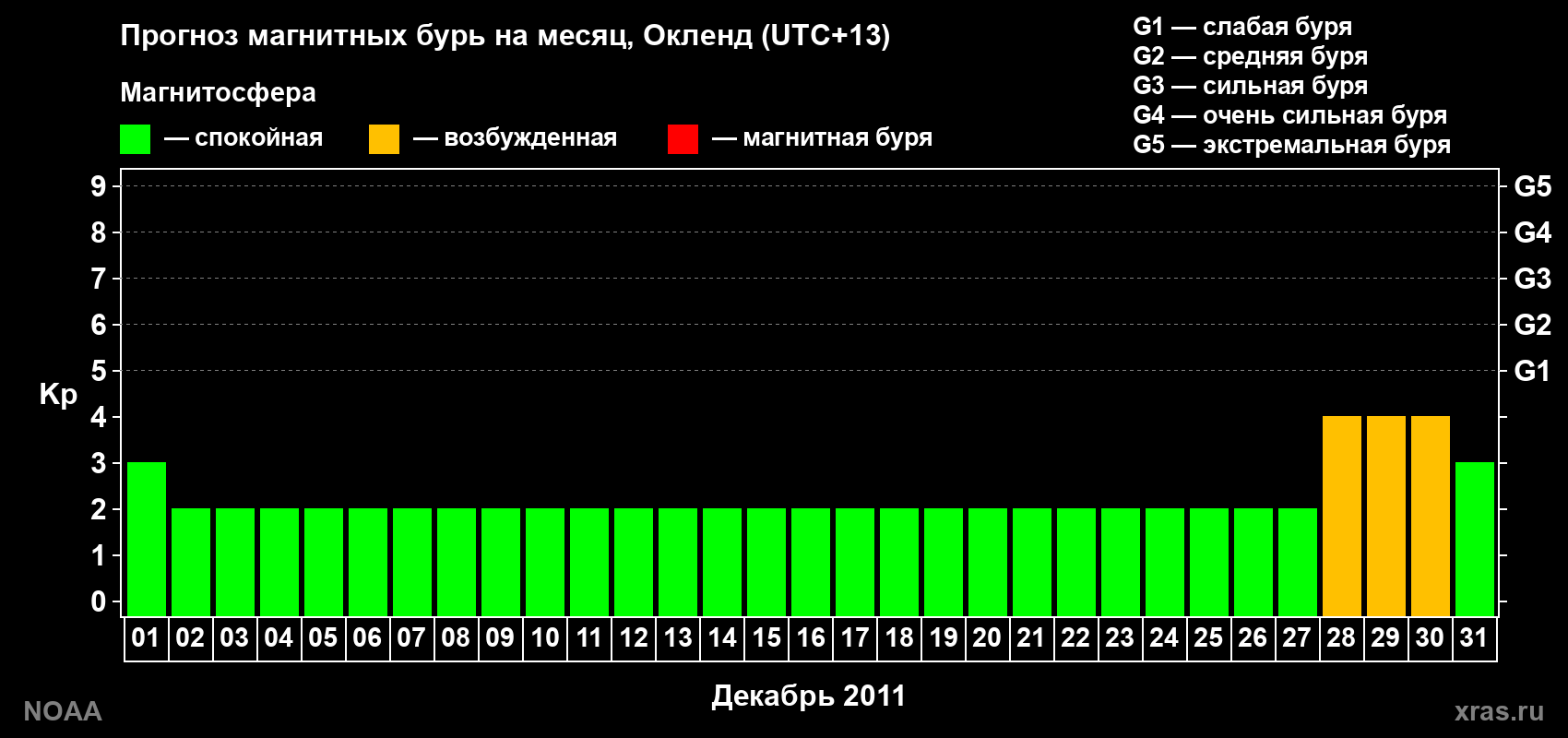 Прогноз максимального суточного геомагнитного индекса&nbsp;Kp на <b>1 месяц</b> (31 день) <b>с 01 декабря по 31 декабря 2011 г</b>