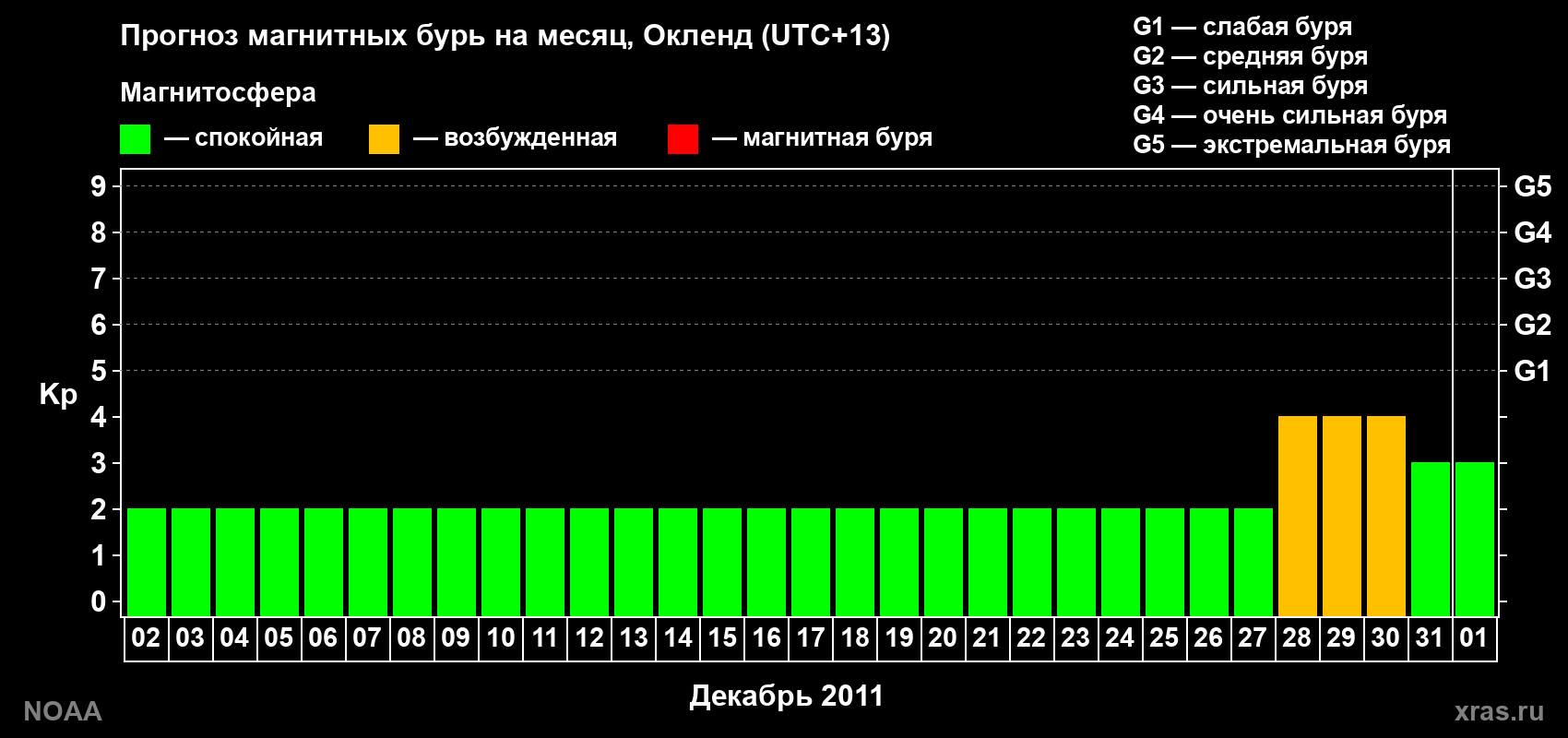 Прогноз максимального суточного геомагнитного индекса&nbsp;Kp на <b>1 месяц</b> (31 день) <b>с 02 декабря 2011 г по 01 января 2012 г</b>