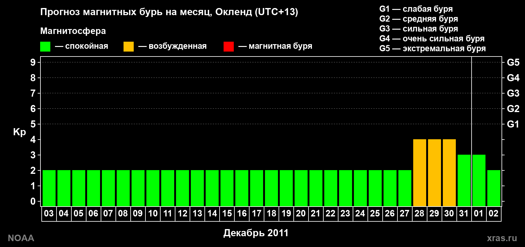 Прогноз максимального суточного геомагнитного индекса&nbsp;Kp на <b>1 месяц</b> (31 день) <b>с 03 декабря 2011 г по 02 января 2012 г</b>