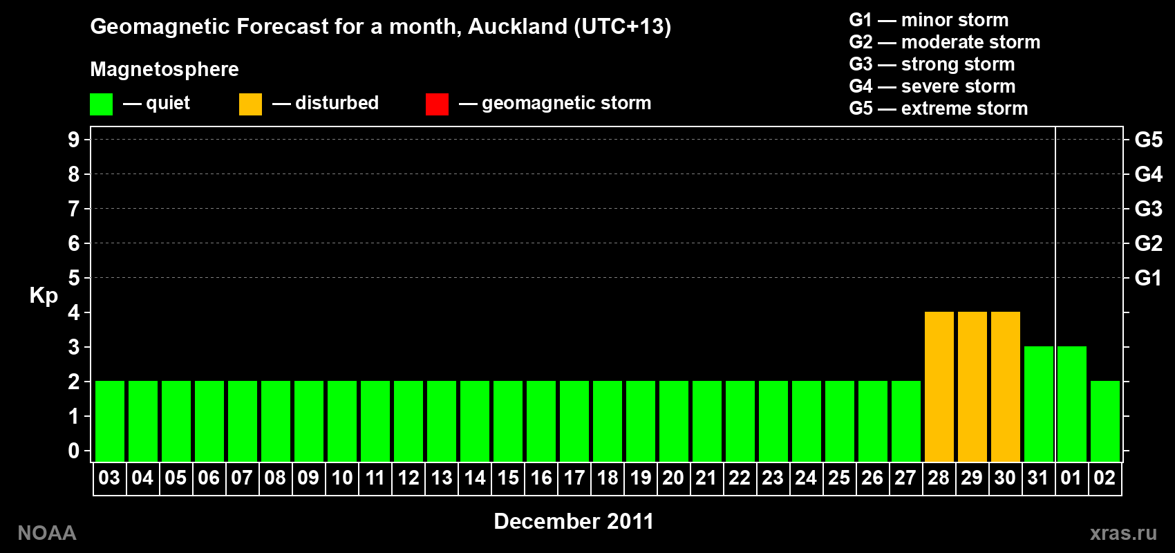 Forecast of the daily maximal value of geomagnetic index&nbsp;Kp for <b>1 month</b> (31 days) <b>from Dec 03, 2011 to Jan 02, 2012</b>