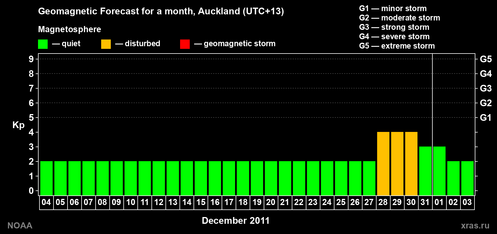 Forecast of the daily maximal value of geomagnetic index&nbsp;Kp for <b>1 month</b> (31 days) <b>from Dec 04, 2011 to Jan 03, 2012</b>