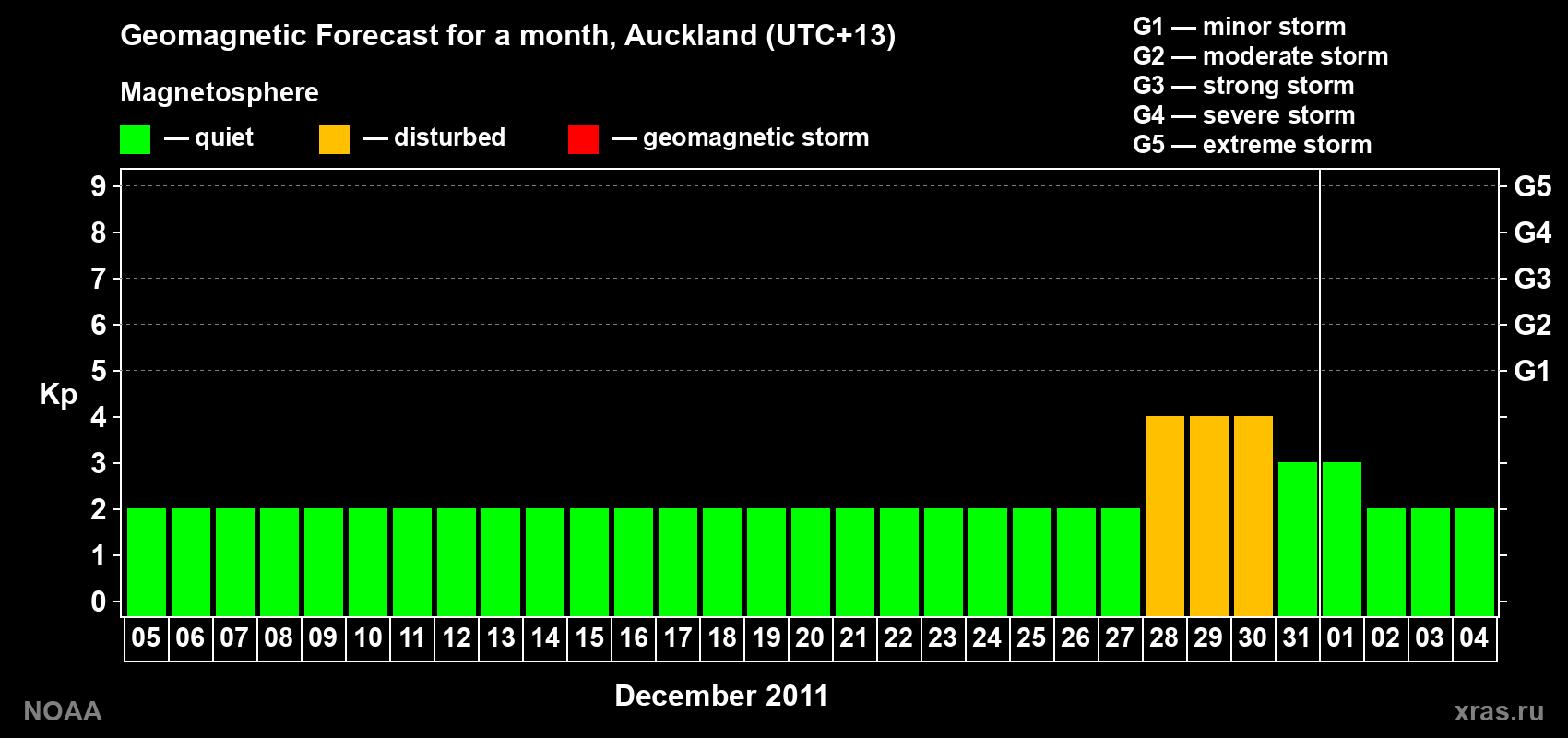 Forecast of the daily maximal value of geomagnetic index&nbsp;Kp for <b>1 month</b> (31 days) <b>from Dec 05, 2011 to Jan 04, 2012</b>