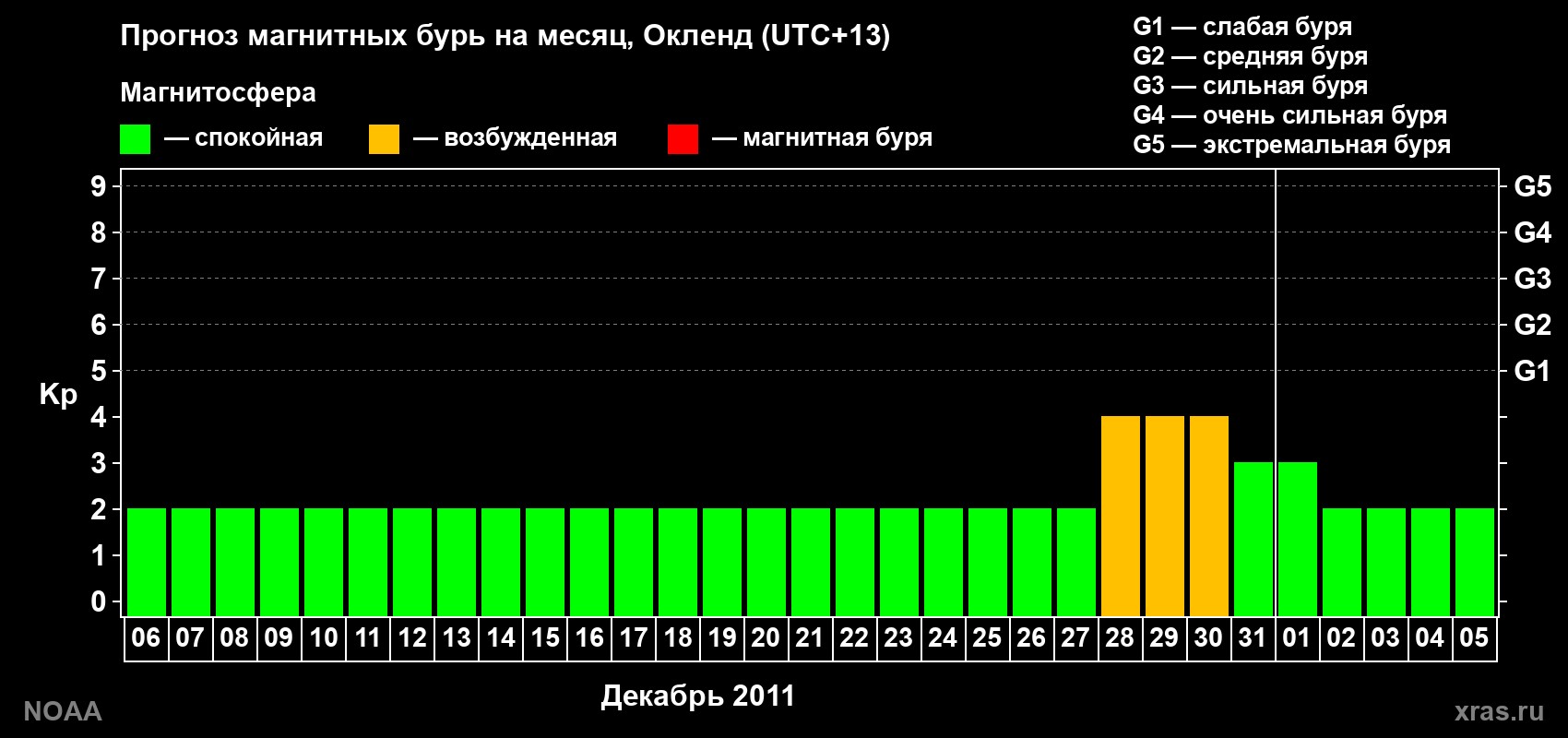 Прогноз максимального суточного геомагнитного индекса&nbsp;Kp на <b>1 месяц</b> (31 день) <b>с 06 декабря 2011 г по 05 января 2012 г</b>