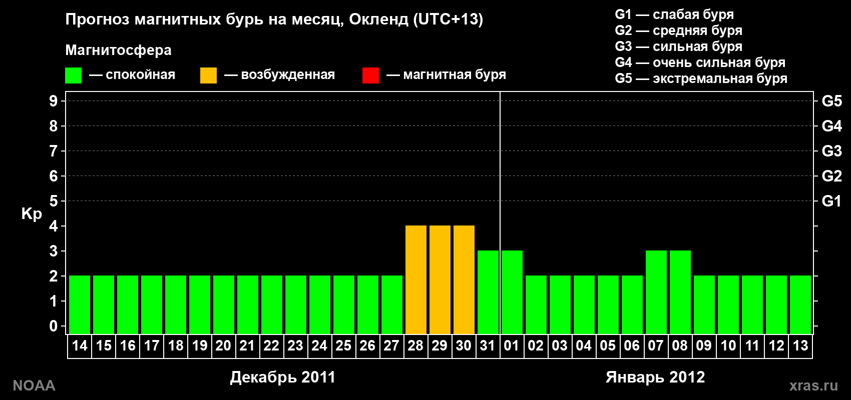 Прогноз максимального суточного геомагнитного индекса&nbsp;Kp на <b>1 месяц</b> (31 день) <b>с 14 декабря 2011 г по 13 января 2012 г</b>