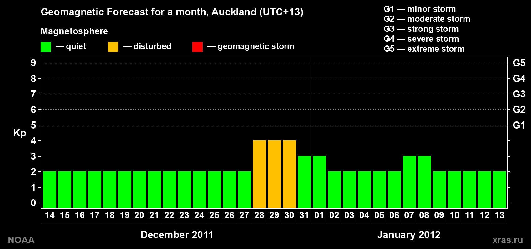 Forecast of the daily maximal value of geomagnetic index&nbsp;Kp for <b>1 month</b> (31 days) <b>from Dec 14, 2011 to Jan 13, 2012</b>
