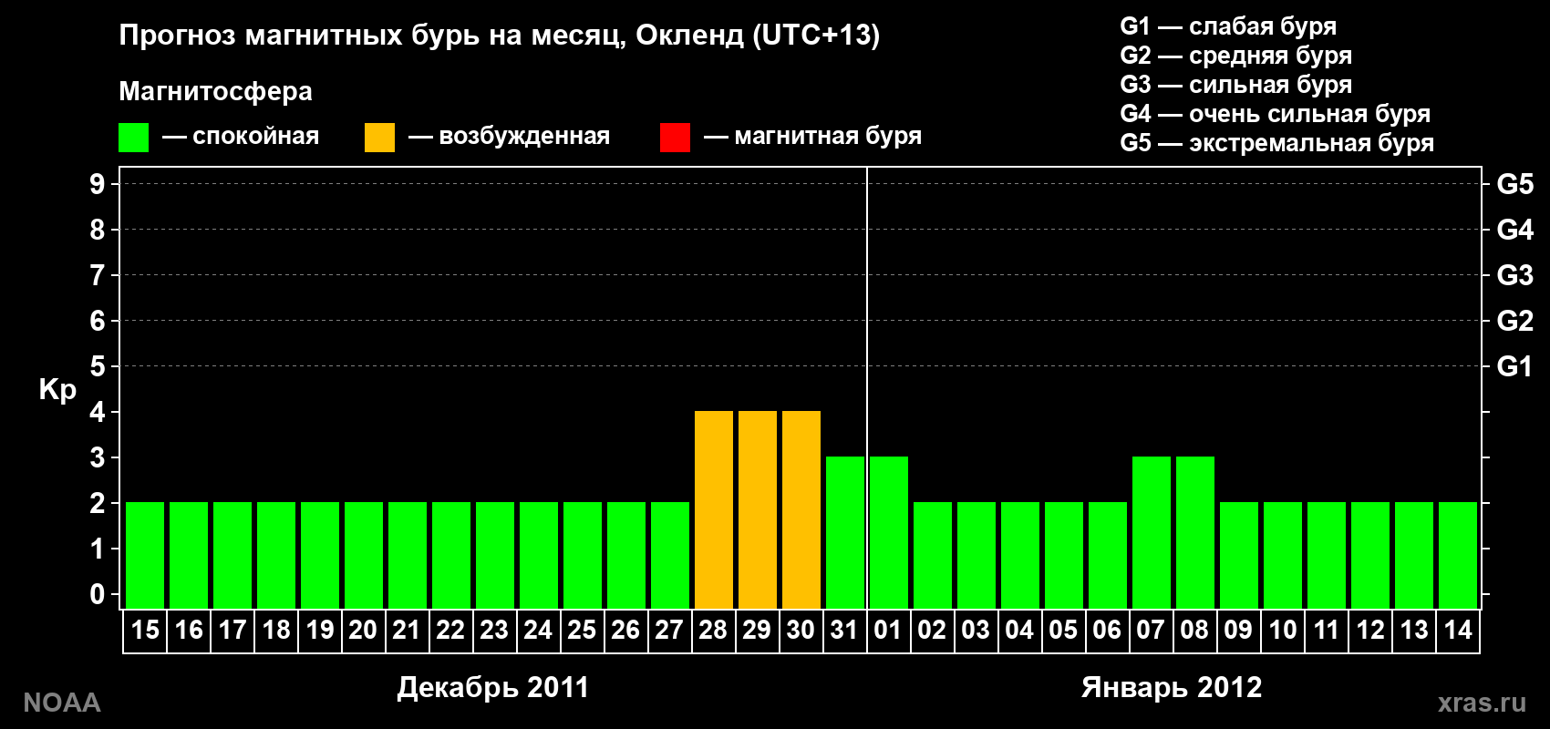 Прогноз максимального суточного геомагнитного индекса&nbsp;Kp на <b>1 месяц</b> (31 день) <b>с 15 декабря 2011 г по 14 января 2012 г</b>
