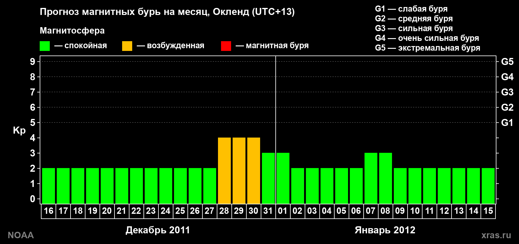 Прогноз максимального суточного геомагнитного индекса&nbsp;Kp на <b>1 месяц</b> (31 день) <b>с 16 декабря 2011 г по 15 января 2012 г</b>
