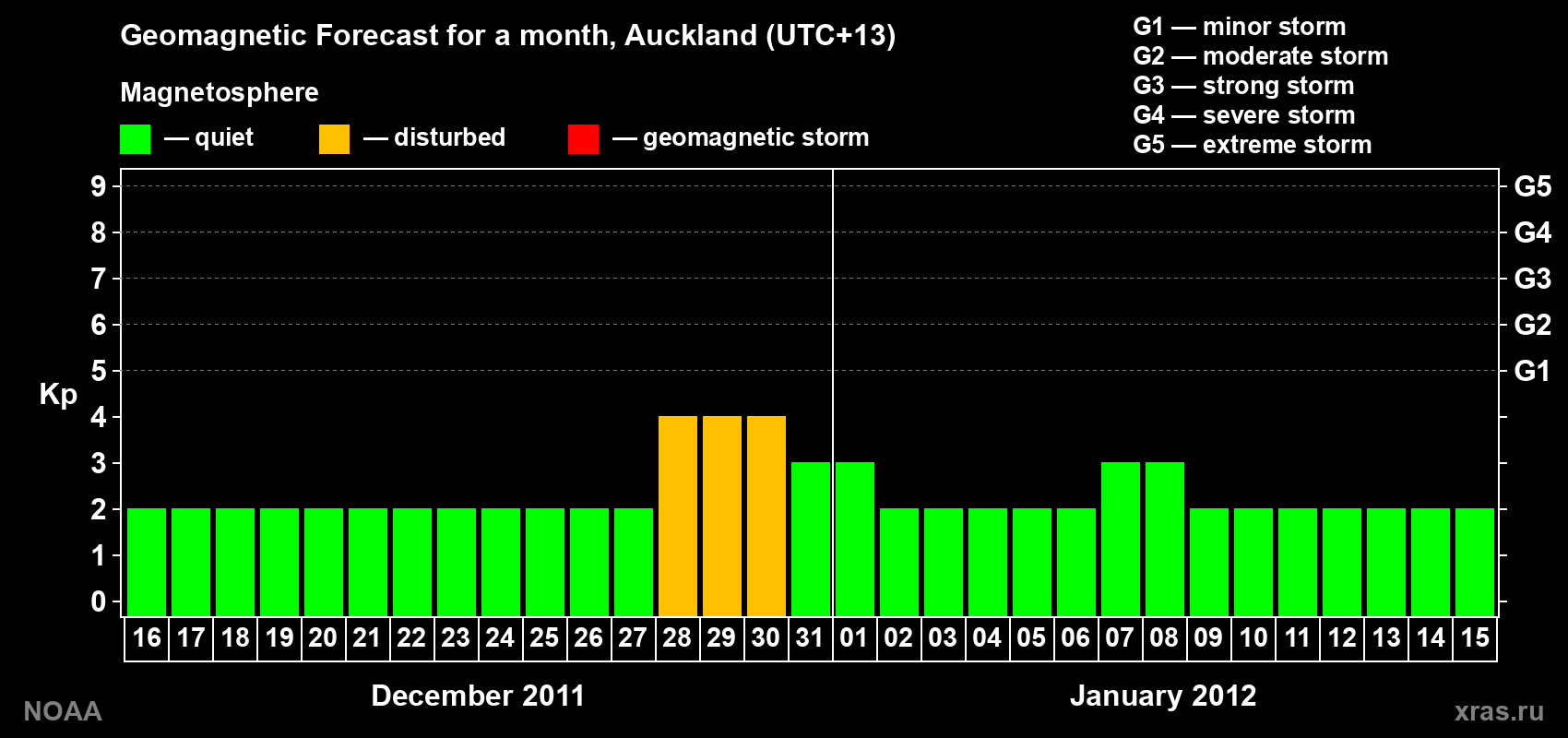 Forecast of the daily maximal value of geomagnetic index&nbsp;Kp for <b>1 month</b> (31 days) <b>from Dec 16, 2011 to Jan 15, 2012</b>