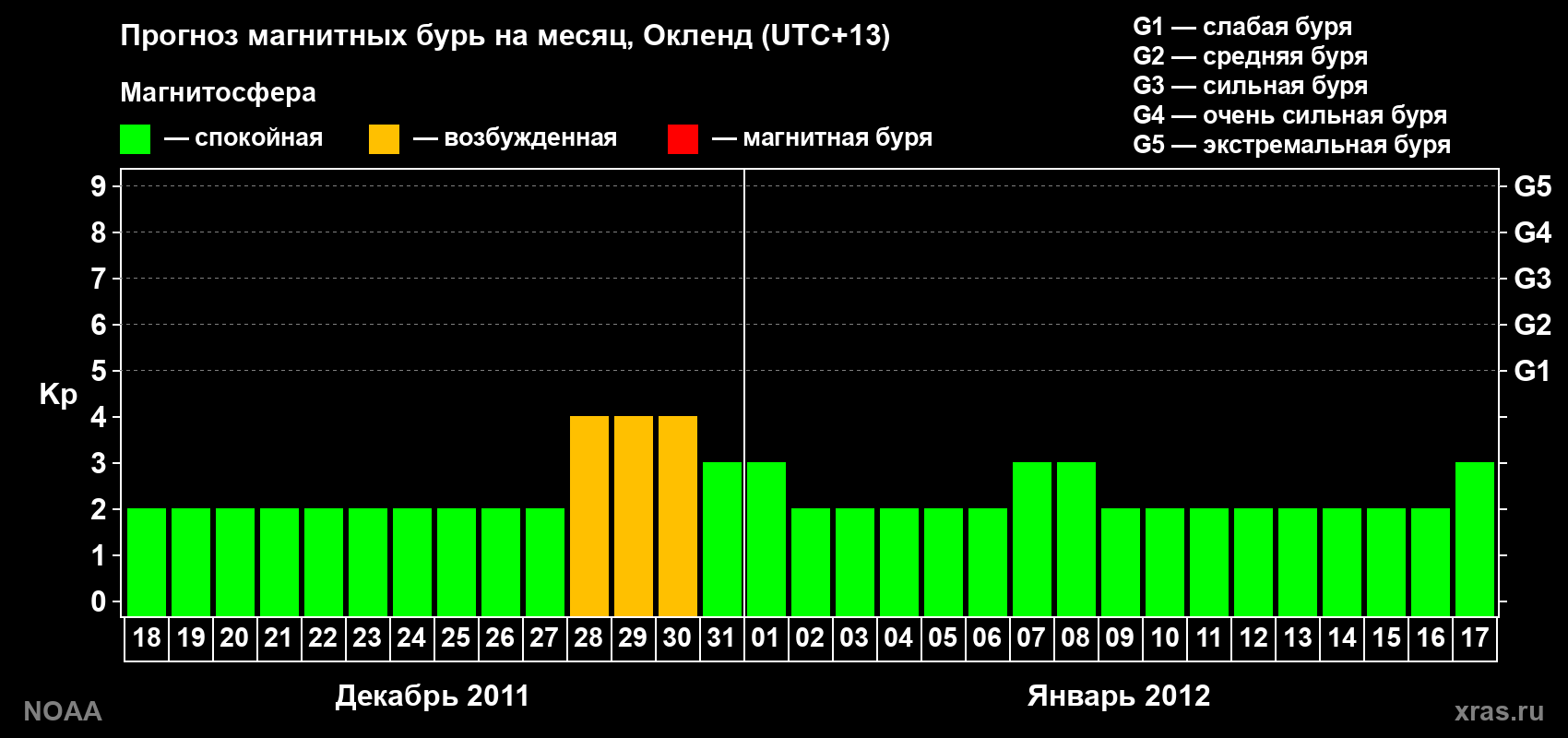Прогноз максимального суточного геомагнитного индекса&nbsp;Kp на <b>1 месяц</b> (31 день) <b>с 18 декабря 2011 г по 17 января 2012 г</b>