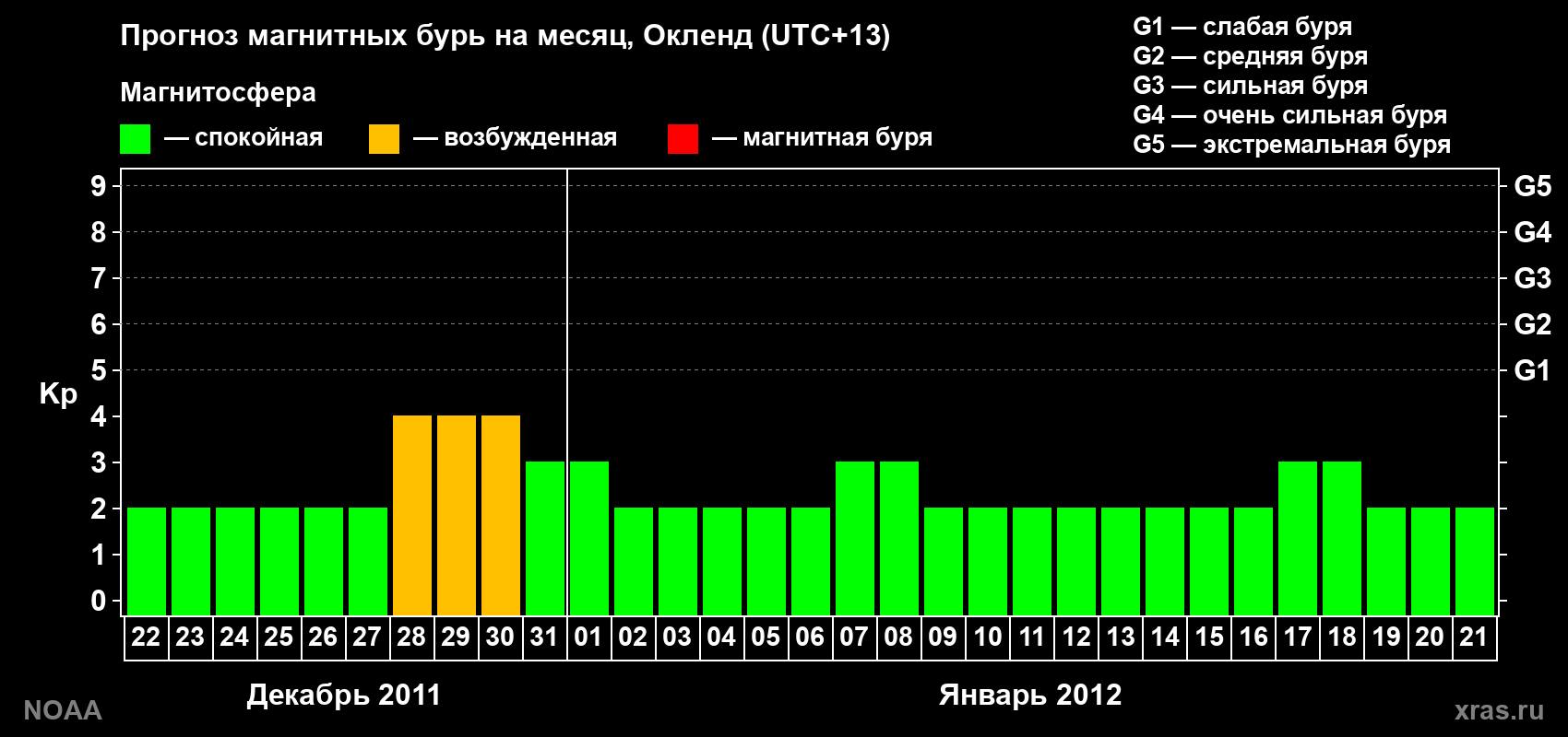 Прогноз максимального суточного геомагнитного индекса&nbsp;Kp на <b>1 месяц</b> (31 день) <b>с 22 декабря 2011 г по 21 января 2012 г</b>