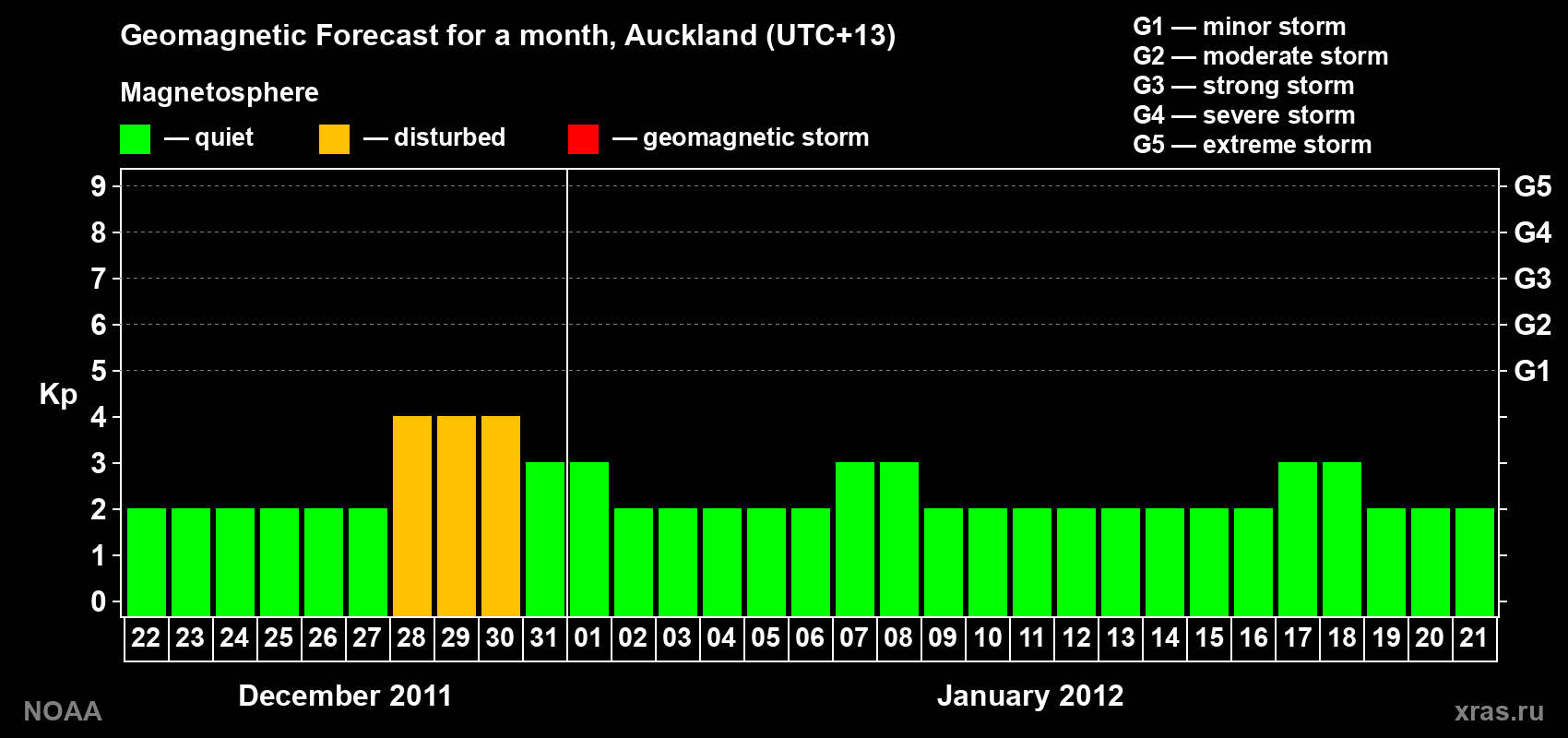Forecast of the daily maximal value of geomagnetic index&nbsp;Kp for <b>1 month</b> (31 days) <b>from Dec 22, 2011 to Jan 21, 2012</b>
