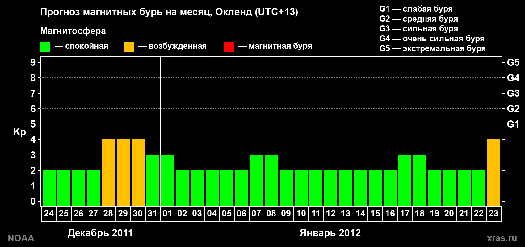 Прогноз максимального суточного геомагнитного индекса&nbsp;Kp на <b>1 месяц</b> (31 день) <b>с 24 декабря 2011 г по 23 января 2012 г</b>