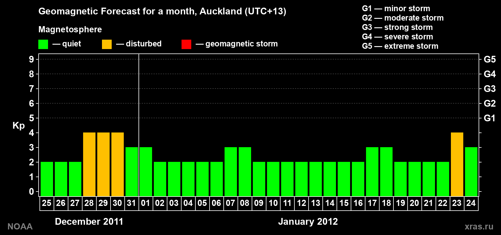 Forecast of the daily maximal value of geomagnetic index&nbsp;Kp for <b>1 month</b> (31 days) <b>from Dec 25, 2011 to Jan 24, 2012</b>
