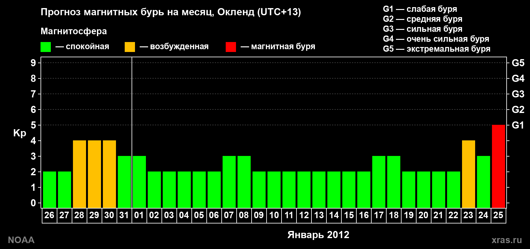 Прогноз максимального суточного геомагнитного индекса&nbsp;Kp на <b>1 месяц</b> (31 день) <b>с 26 декабря 2011 г по 25 января 2012 г</b>