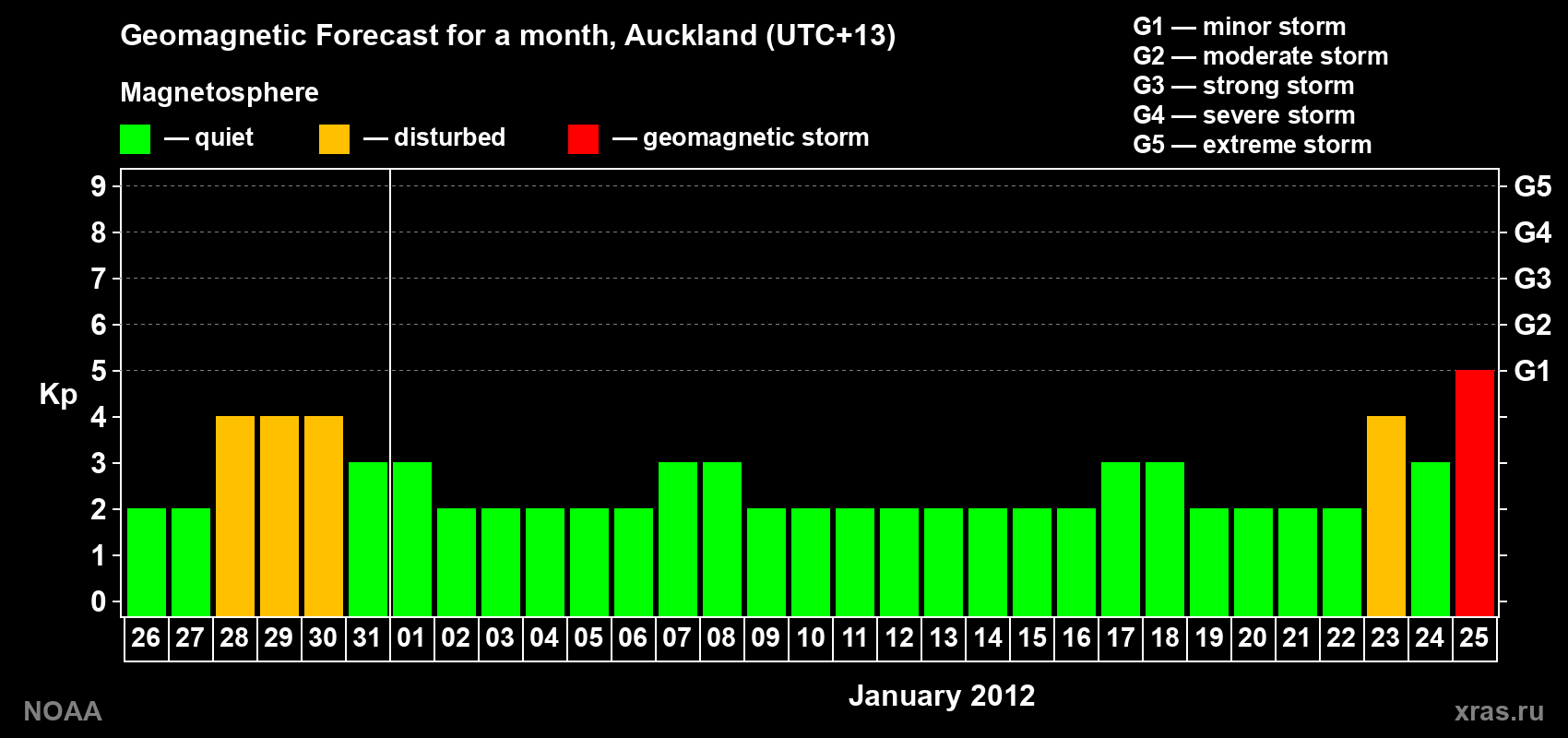 Forecast of the daily maximal value of geomagnetic index&nbsp;Kp for <b>1 month</b> (31 days) <b>from Dec 26, 2011 to Jan 25, 2012</b>