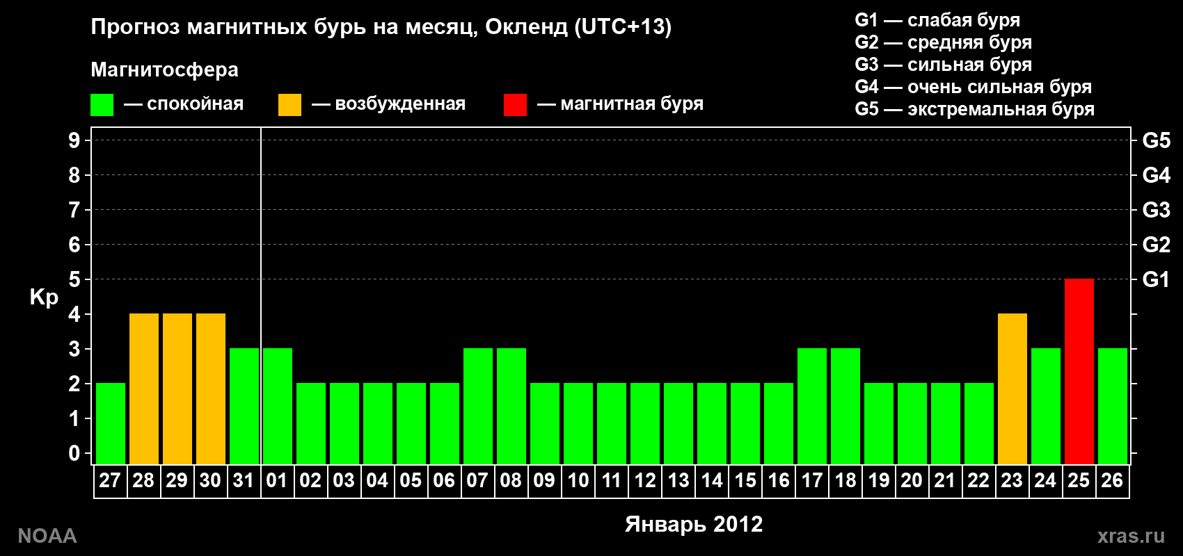 Прогноз максимального суточного геомагнитного индекса&nbsp;Kp на <b>1 месяц</b> (31 день) <b>с 27 декабря 2011 г по 26 января 2012 г</b>