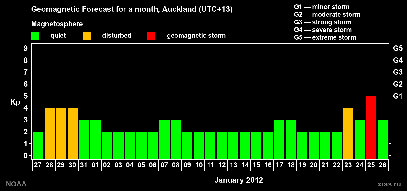 Forecast of the daily maximal value of geomagnetic index&nbsp;Kp for <b>1 month</b> (31 days) <b>from Dec 27, 2011 to Jan 26, 2012</b>