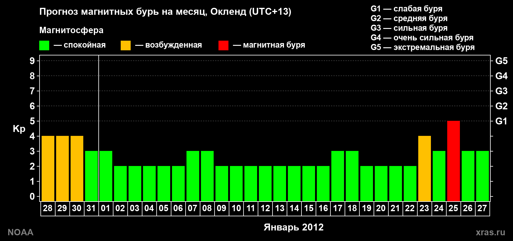 Прогноз максимального суточного геомагнитного индекса&nbsp;Kp на <b>1 месяц</b> (31 день) <b>с 28 декабря 2011 г по 27 января 2012 г</b>