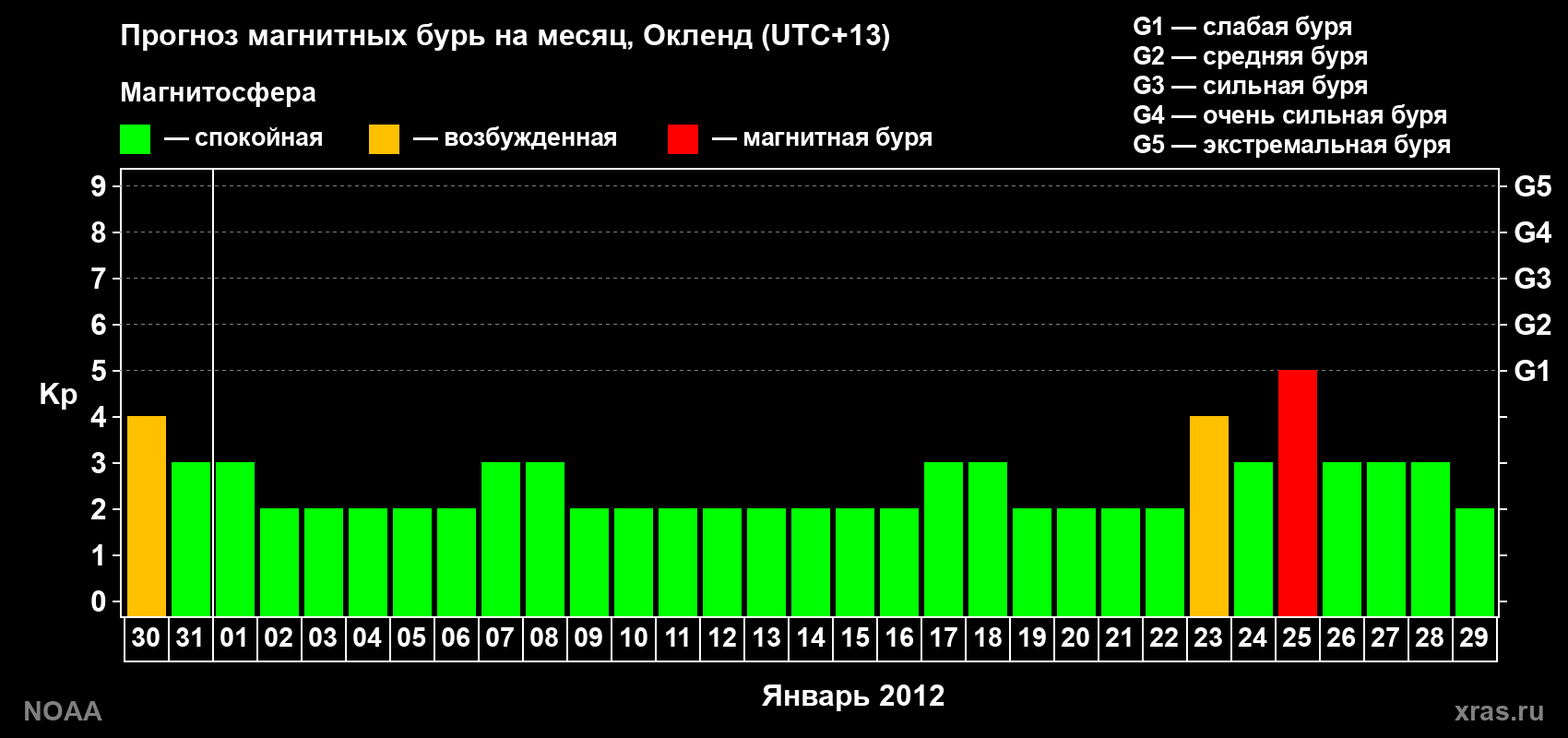Прогноз максимального суточного геомагнитного индекса&nbsp;Kp на <b>1 месяц</b> (31 день) <b>с 30 декабря 2011 г по 29 января 2012 г</b>