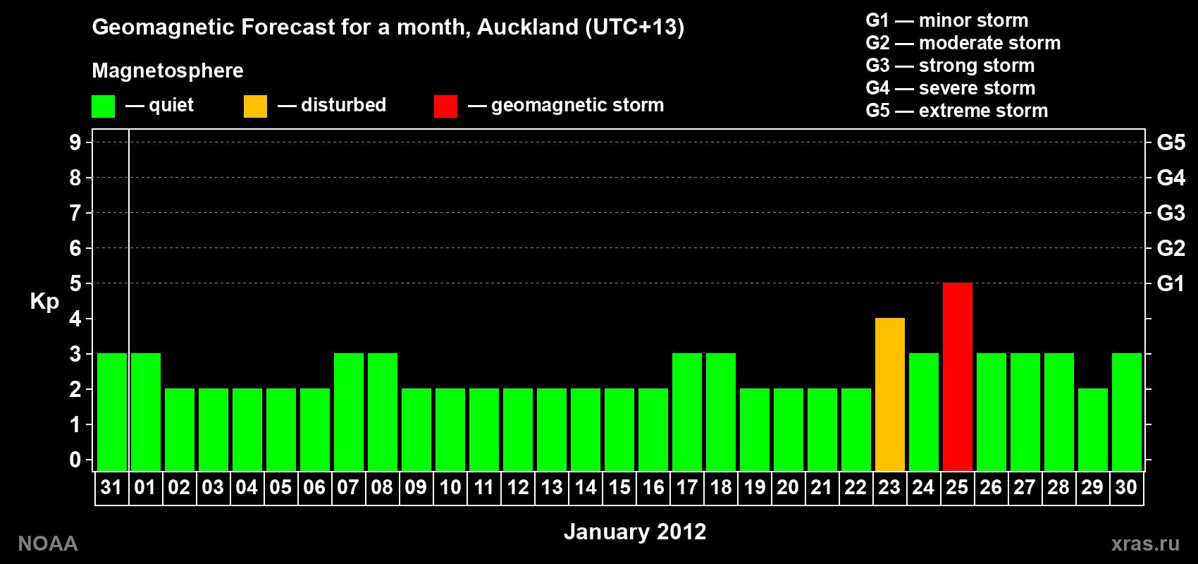 Forecast of the daily maximal value of geomagnetic index&nbsp;Kp for <b>1 month</b> (31 days) <b>from Dec 31, 2011 to Jan 30, 2012</b>